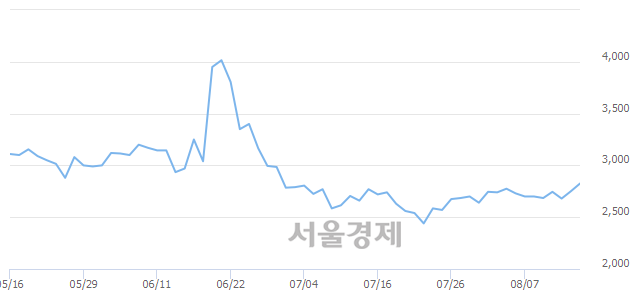 <유>부국철강, 4.55% 오르며 체결강도 강세로 반전(111%)