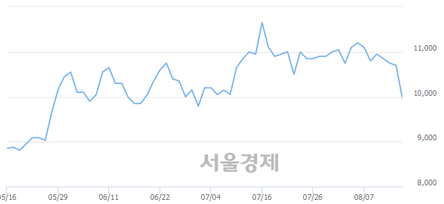 <유>삼성출판사, 매수잔량 611% 급증