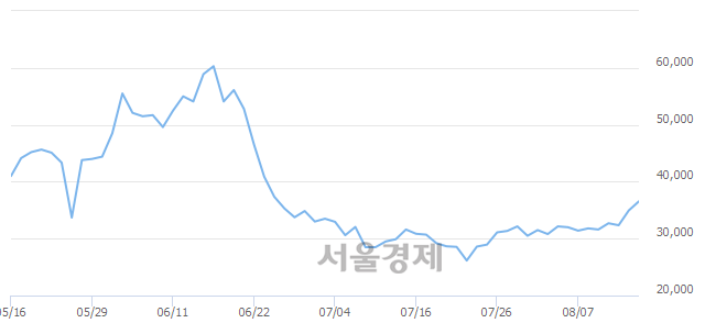 <유>하이스틸, 전일 대비 9.73% 상승.. 일일회전율은 5.01% 기록