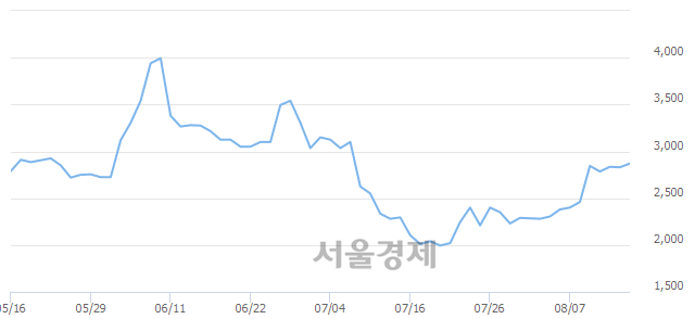 <코>액트, 매수잔량 449% 급증