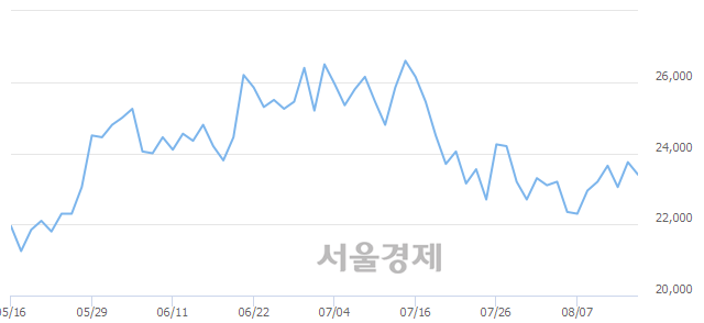 <코>JYP Ent., 3.58% 오르며 체결강도 강세 지속(305%)