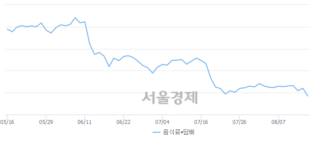 음식료·담배업(-3.28%↓)이 약세인 가운데, 코스닥도 하락 흐름(-0.78%↓)