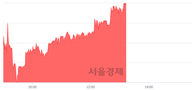 <코>누리텔레콤, 전일 대비 7.03% 상승.. 일일회전율은 3.47% 기록