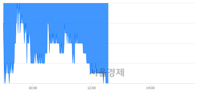 <유>BNK금융지주, 장중 신저가 기록.. 8,340→8,320(▼20)