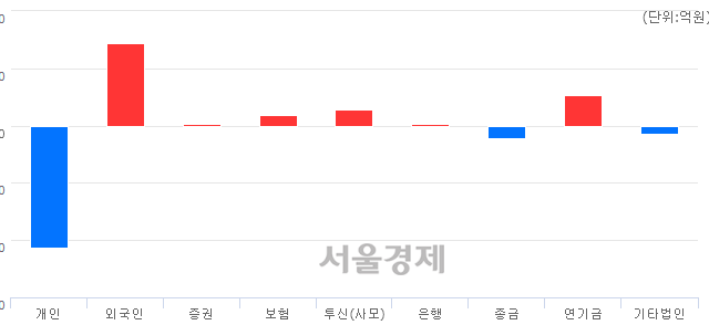 [마감 시황] 개인의 '팔자' 기조.. 코스닥 761.18(▼0.76, -0.10%) 하락 마감