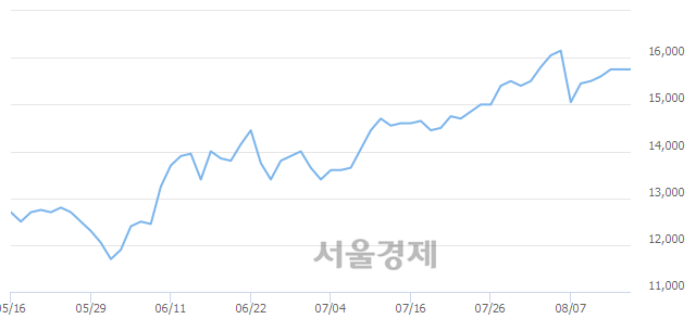 <유>LG유플러스, 3.81% 오르며 체결강도 강세 지속(285%)