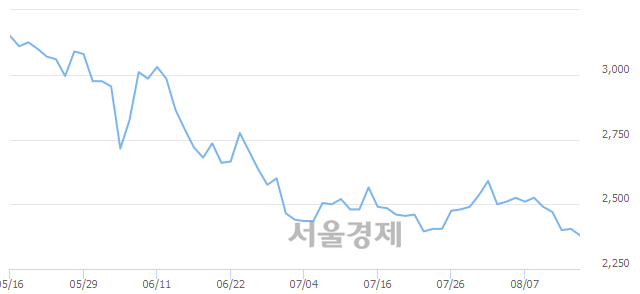 <유>한화투자증권, 장중 신저가 기록.. 2,390→2,355(▼35)