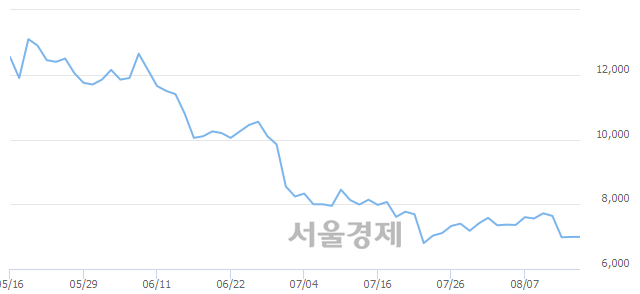 <코>텔콘RF제약, 매수잔량 340% 급증