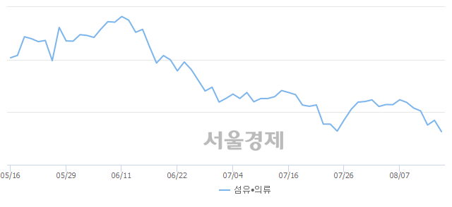 오후 12:00 현재 코스닥은 45:55으로 매수우위, 매수강세 업종은 음식료·담배업(2.66%↓)