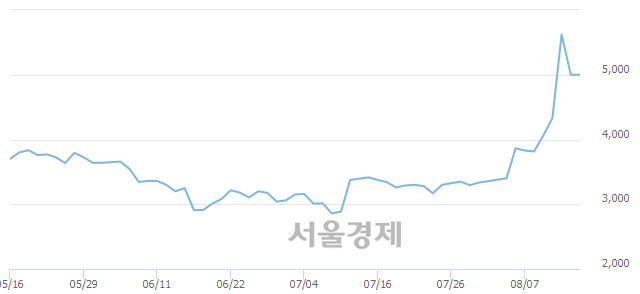 <코>아이티센, 매도잔량 706% 급증