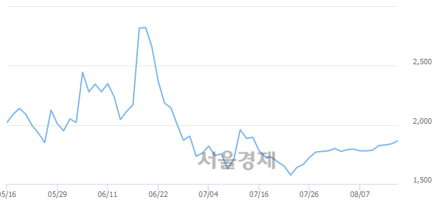 <유>동방, 3.26% 오르며 체결강도 강세로 반전(245%)