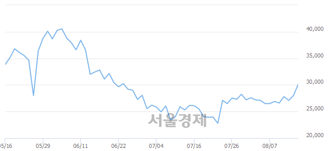 <유>현대로템, 전일 대비 7.50% 상승.. 일일회전율은 4.50% 기록