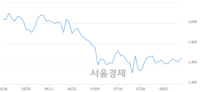 <코>이원컴포텍, 11.35% 오르며 체결강도 강세로 반전(500%)