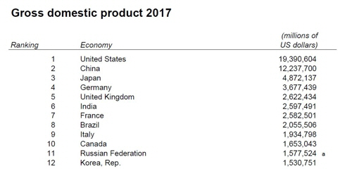 2017년 세계 GDP 순위/출처=세계은행 홈페이지=연합뉴스