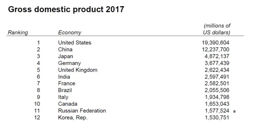 한국GDP 12위로 한계단 하락…1인당 GNI는 14위 오른 31위