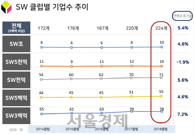 클럽별 기업수 추이 그래프