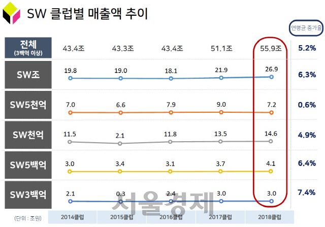 클럽별 매출액 추이 그래프