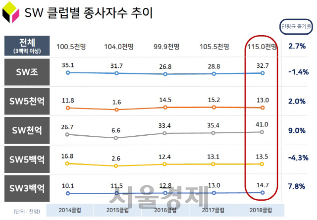 클럽별 종사자수 추이 그래프