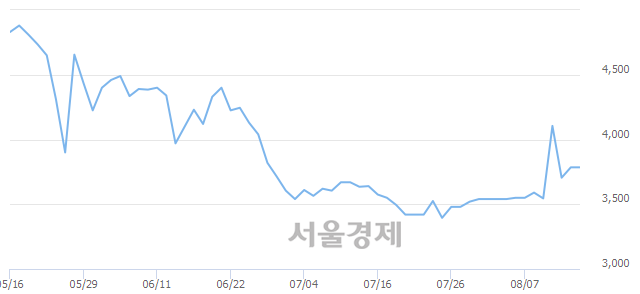 <유>동일제강, 5.94% 오르며 체결강도 강세 지속(191%)