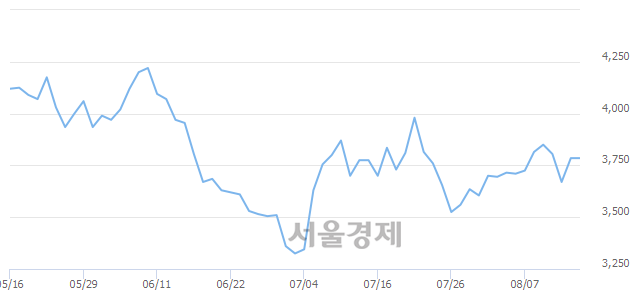 <코>S&K폴리텍, 13.87% 오르며 체결강도 강세 지속(162%)