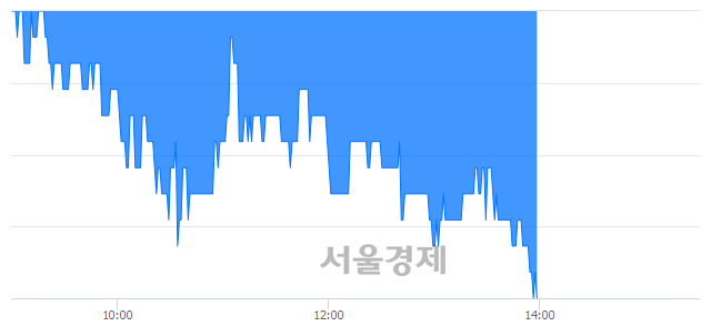 <코>엔에스, 장중 신저가 기록.. 12,250→11,850(▼400)