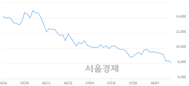 <코>CSA 코스믹, 매도잔량 458% 급증