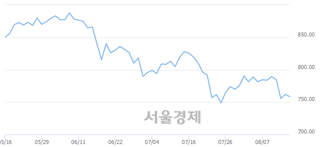 오전 11:30 현재 코스닥은 47:53으로 매수우위, 매수강세 업종은 음식료·담배업(2.34%↓)