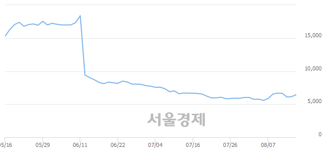 <코>동운아나텍, 전일 대비 7.49% 상승.. 일일회전율은 0.82% 기록