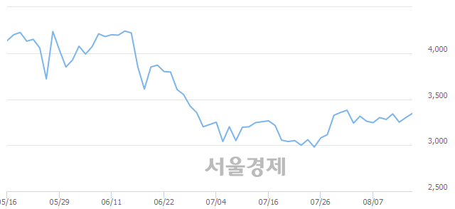 <코>국일신동, 5.30% 오르며 체결강도 강세로 반전(117%)