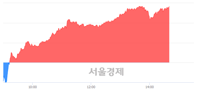 <코>에스엠, 6.06% 오르며 체결강도 강세 지속(296%)