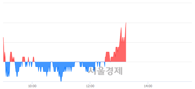 <유>이건산업, 3.27% 오르며 체결강도 강세로 반전(126%)