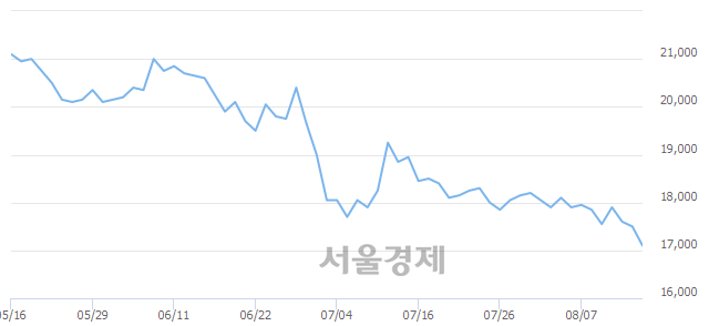 <유>하이트진로, 장중 신저가 기록.. 17,300→16,750(▼550)