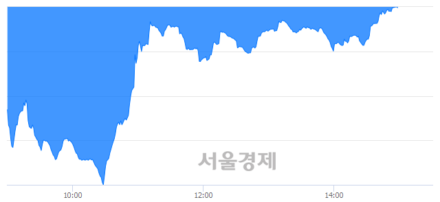 오후 3:00 현재 코스닥은 47:53으로 매수우위, 매수강세 업종은 운송업(1.42%↓)