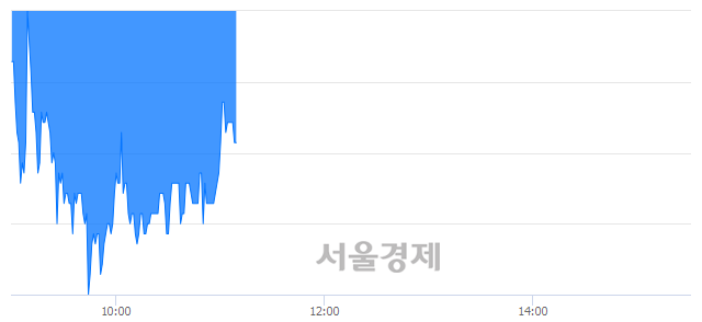 <코>디아이티, 매수잔량 608% 급증