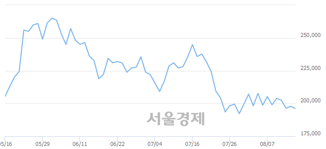 <코>바이로메드, 매도잔량 364% 급증