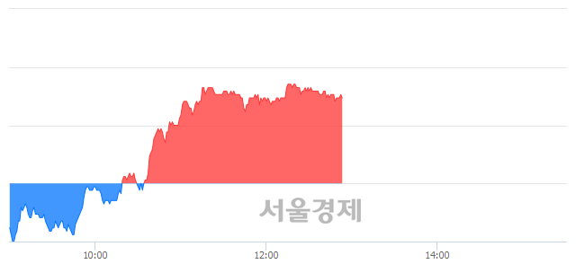 <코>대주전자재료, 4.50% 오르며 체결강도 강세 지속(166%)