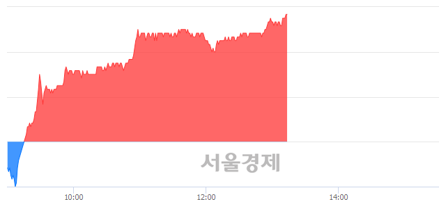 <코>JYP Ent., 전일 대비 7.16% 상승.. 일일회전율은 2.54% 기록