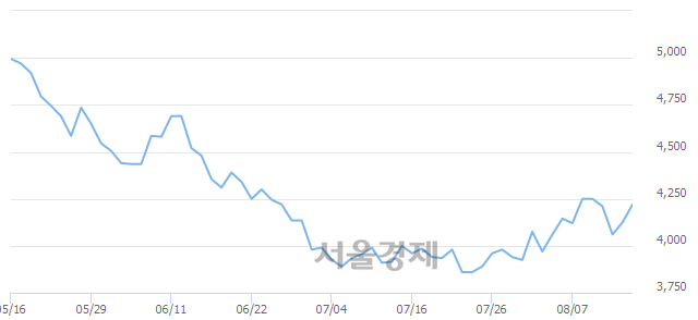 <유>DB금융투자, 전일 대비 8.97% 상승.. 일일회전율은 0.60% 기록