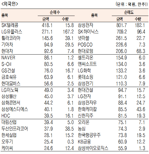 [표]유가증권 기관·외국인·개인 순매수·도 상위종목(8월 16일-최종치)