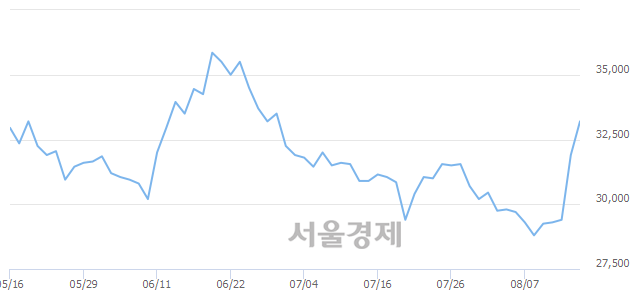 <유>영원무역, 4.55% 오르며 체결강도 강세 지속(116%)