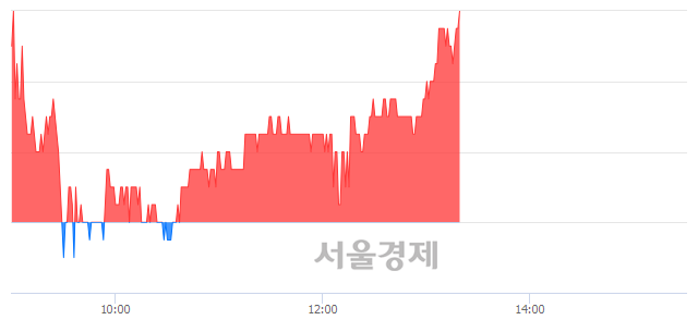 <코>자연과환경, 3.09% 오르며 체결강도 강세로 반전(100%)