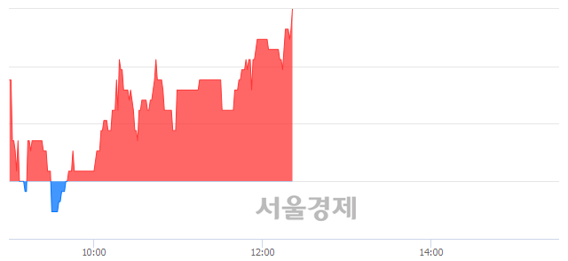 <코>한국선재, 3.05% 오르며 체결강도 강세 지속(151%)