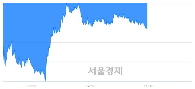 오후 2:00 현재 코스피는 43:57으로 매수우위, 매수강세 업종은 비금속광물업(0.66%↑)