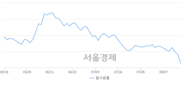 오후 2:00 현재 코스피는 43:57으로 매수우위, 매수강세 업종은 비금속광물업(0.66%↑)