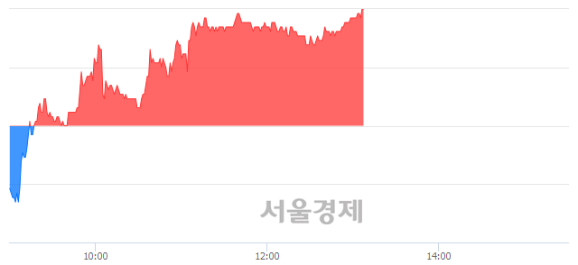 <코>로보스타, 4.32% 오르며 체결강도 강세 지속(130%)