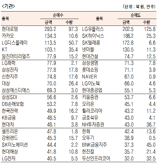 [표]유가증권 기관·외국인·개인 순매수·도 상위종목(8월 16일)