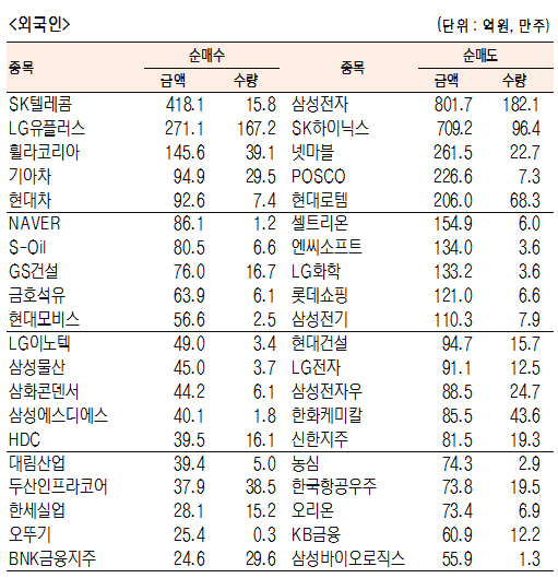 [표]유가증권 기관·외국인·개인 순매수·도 상위종목(8월 16일)