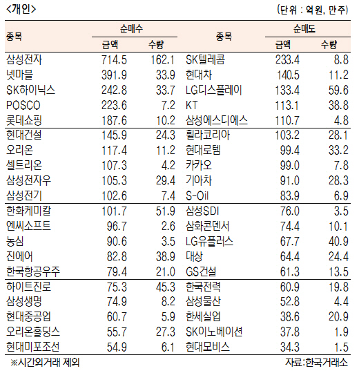 [표]유가증권 기관·외국인·개인 순매수·도 상위종목(8월 16일)