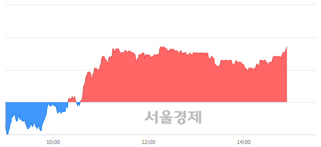 <코>대주전자재료, 5.22% 오르며 체결강도 강세 지속(160%)