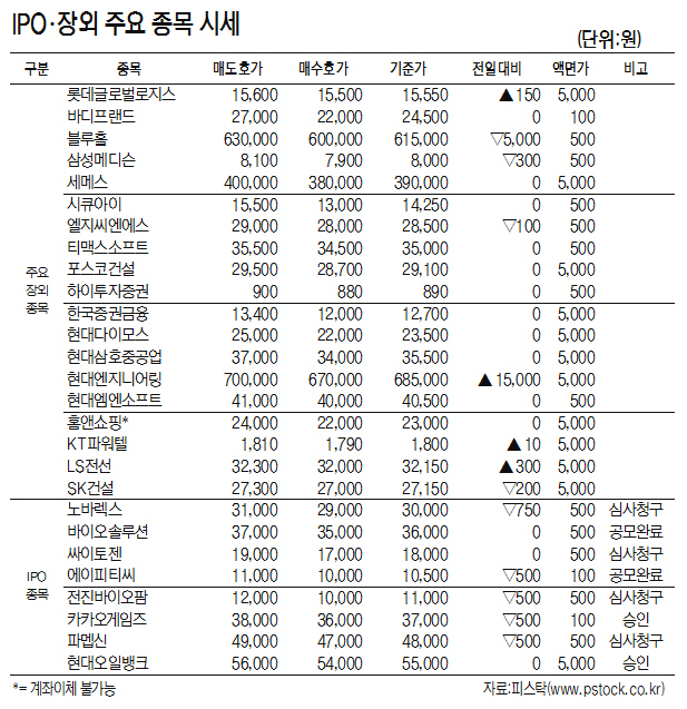 [표]IPO·장외 주요 종목 시세(8월 16일)